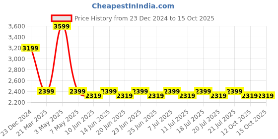 myntra.com KINGDOM OF WHITE Men Suede Lightweight Bomber Jacket kingdom of white Price History Graph from 23 Dec 2024 to 14 Oct 2025