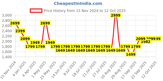 myntra.com KINGDOM OF WHITE Men Sweatshirt kingdom of white Price History Graph from 15 Nov 2024 to 12 Oct 2025