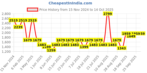 myntra.com KINGDOM OF WHITE Men Turtleneck Knitted Regular Fit Sweater kingdom of white Price History Graph from 15 Nov 2024 to 14 Oct 2025