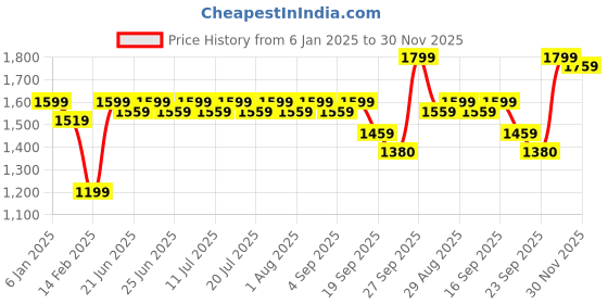 myntra.com KINGDOM OF WHITE Mock Collar Cotton Sweatshirt kingdom of white Price History Graph from 6 Jan 2025 to 30 Nov 2025