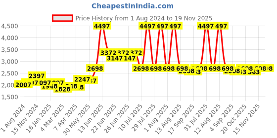 myntra.com KINGDOM OF WHITE Pack of 3 Classic Fit Spread Collar Formal Shirt kingdom of white Price History Graph from 1 Aug 2024 to 18 Nov 2025
