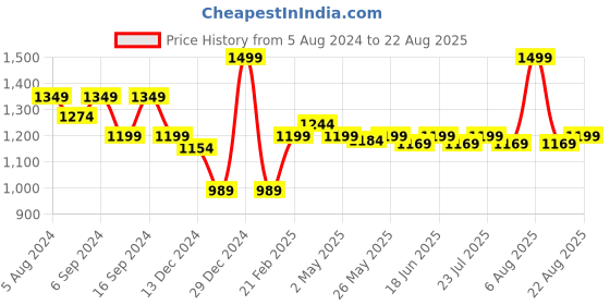 myntra.com KINGDOM OF WHITE Polo Collar Short Sleeve Pure Cotton Regular T-shirt kingdom of white Price History Graph from 5 Aug 2024 to 22 Aug 2025
