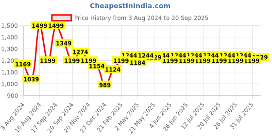 myntra.com KINGDOM OF WHITE Polo Collar Short Sleeve Pure Cotton Regular T-shirt kingdom of white Price History Graph from 3 Aug 2024 to 20 Sep 2025
