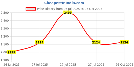 myntra.com KINGDOM OF WHITE Pure Cotton Hooded Casual Shirt with Pockets kingdom of white Price History Graph from 26 Jul 2025 to 26 Oct 2025