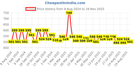myntra.com KINGDOM OF WHITE Round Neck Pure Cotton T-Shirt kingdom of white Price History Graph from 8 Aug 2024 to 29 Nov 2025
