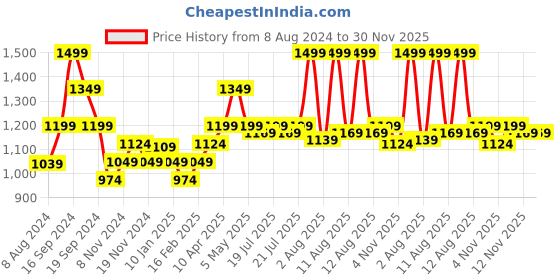 myntra.com KINGDOM OF WHITE Spread Collar Casual Polycotton Shirt kingdom of white Price History Graph from 8 Aug 2024 to 30 Nov 2025