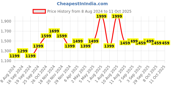myntra.com KINGDOM OF WHITE Spread Collar Cotton Button Down Shirt kingdom of white Price History Graph from 8 Aug 2024 to 8 Oct 2025