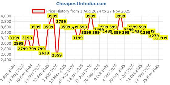 myntra.com KINGDOM OF WHITE Spread Collar Pure Linen Casual Shirt kingdom of white Price History Graph from 1 Aug 2024 to 26 Nov 2025