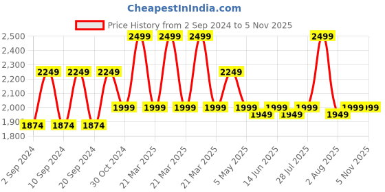 myntra.com KINGDOM OF WHITE Standard Mandarin Collar Casual Shirt kingdom of white Price History Graph from 2 Sep 2024 to 3 Nov 2025