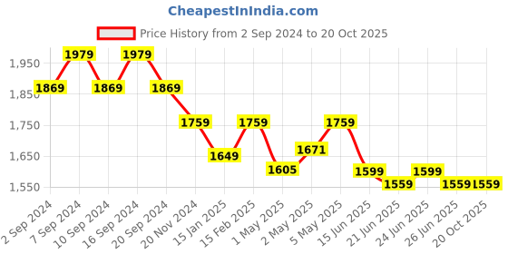myntra.com KINGDOM OF WHITE Standard Mandarin Collar Casual Shirt kingdom of white Price History Graph from 2 Sep 2024 to 20 Oct 2025