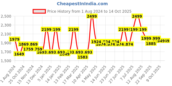 myntra.com KINGDOM OF WHITE Voyager Men Comfortable Joggers kingdom of white Price History Graph from 1 Aug 2024 to 13 Oct 2025