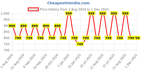 myntra.com KINGDOM OF WHITE White 2 Cotton 450 GSM Bath Towel kingdom of white Price History Graph from 1 Aug 2024 to 1 Dec 2025