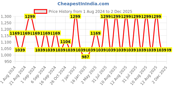 myntra.com KINGDOM OF WHITE White 2 Cotton 550 GSM Bath Towel kingdom of white Price History Graph from 1 Aug 2024 to 2 Dec 2025