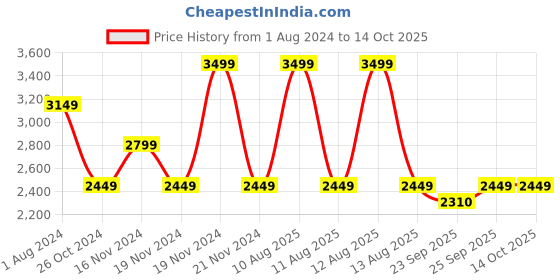 myntra.com KINGDOM OF WHITE White 400 TC King Bedsheet with 2 Pillow Covers kingdom of white Price History Graph from 1 Aug 2024 to 13 Oct 2025