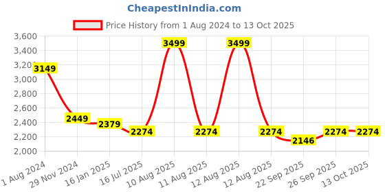 myntra.com KINGDOM OF WHITE White 400 TC King Bedsheet with 2 Pillow Covers kingdom of white Price History Graph from 1 Aug 2024 to 13 Oct 2025