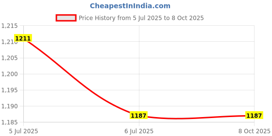 myntra.com KINIS 2 Pcs Modern and Unique Style Gold-Toned & White Quirky Ceiling Lamp kinis Price History Graph from 5 Jul 2025 to 7 Oct 2025