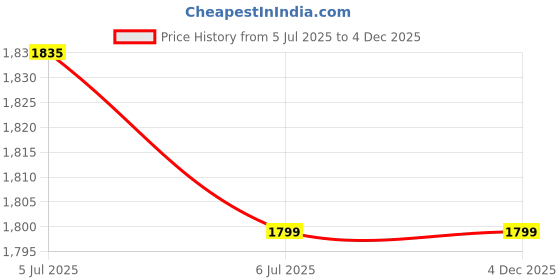 myntra.com KINIS 3 Pcs Black & White Quirky Ceiling Hanging Lamp kinis Price History Graph from 5 Jul 2025 to 4 Dec 2025
