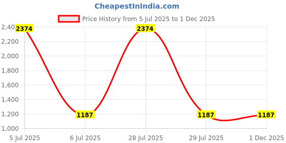 myntra.com KINIS 3 Pcs Modern and Unique Style Black & White Quirky Ceiling Lamps kinis Price History Graph from 5 Jul 2025 to 1 Dec 2025