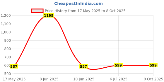 myntra.com KINIS Beige & Orange Quirky Abstract Shaped Shaped Wall Lamp kinis Price History Graph from 17 May 2025 to 8 Oct 2025