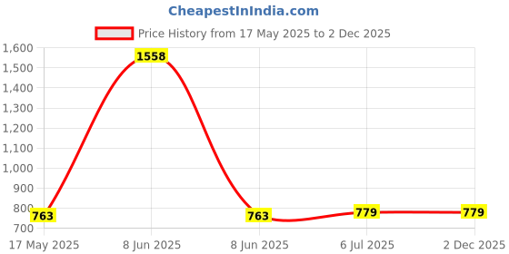 myntra.com KINIS Beige & White Spherical Shaped Wooden Wall Lamp kinis Price History Graph from 17 May 2025 to 1 Dec 2025