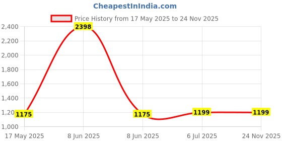 myntra.com KINIS Beige Printed Wood Quirky Cylinder Shaped Wall Lamp kinis Price History Graph from 17 May 2025 to 23 Nov 2025
