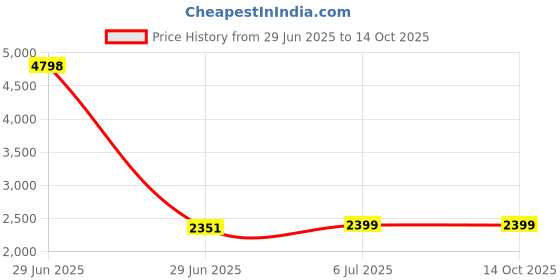 myntra.com KINIS Beige Quirky Ceiling Lamp kinis Price History Graph from 29 Jun 2025 to 13 Oct 2025