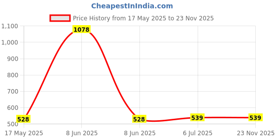 myntra.com KINIS Beige Wood Quirky Cylinder Shaped Wall Lamp kinis Price History Graph from 17 May 2025 to 22 Nov 2025