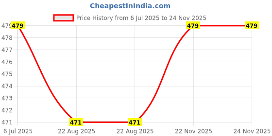 myntra.com KINIS Black Abstract Shaped Ceiling Lamp kinis Price History Graph from 6 Jul 2025 to 23 Nov 2025