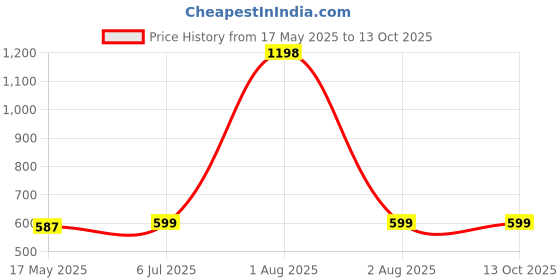 myntra.com KINIS Black Abstract Shaped Metal Wall Lamp kinis Price History Graph from 17 May 2025 to 13 Oct 2025