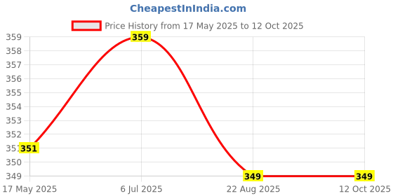 myntra.com KINIS Black Acrylic Quirky Cylinder Shaped Textured Wall Lamp kinis Price History Graph from 17 May 2025 to 12 Oct 2025