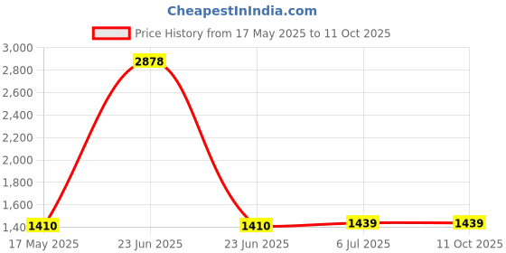 myntra.com KINIS Black Aluminium Abstract Shaped Wall Lamp kinis Price History Graph from 17 May 2025 to 9 Oct 2025
