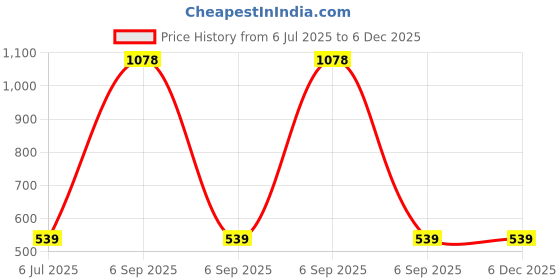 myntra.com KINIS Black Aluminium Quirky Ceiling Lamp kinis Price History Graph from 6 Jul 2025 to 6 Dec 2025