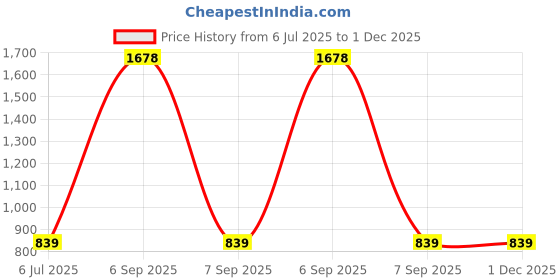 myntra.com KINIS Black & Beige Cylinder Shaped Ceiling Lamp kinis Price History Graph from 6 Jul 2025 to 1 Dec 2025