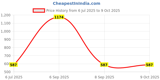 myntra.com KINIS Black & Beige Quirky Ceiling Lamp kinis Price History Graph from 6 Jul 2025 to 9 Oct 2025
