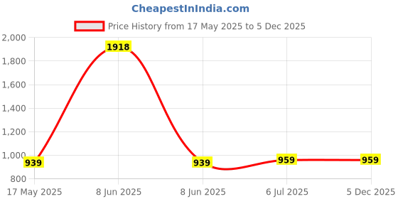 myntra.com KINIS Black & Beige Wood Quirky Cylinder Shaped Wall Lamp kinis Price History Graph from 17 May 2025 to 5 Dec 2025