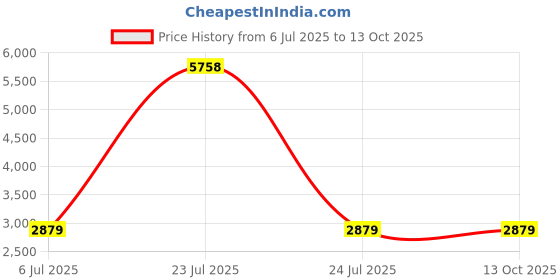 myntra.com KINIS Black & Brown Textured Abstract Shaped Ceiling Lamp kinis Price History Graph from 6 Jul 2025 to 13 Oct 2025
