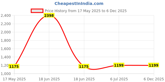myntra.com KINIS Black & Gold-Toned Spherical Shaped Metal Wall Lamp kinis Price History Graph from 17 May 2025 to 5 Dec 2025