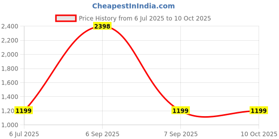 myntra.com KINIS Black & Gold-Toned Textured Spherical Shaped Ceiling Lamp kinis Price History Graph from 6 Jul 2025 to 9 Oct 2025