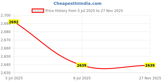 myntra.com KINIS Black & Silver-Toned Metal Cylinder Ceiling Lamp kinis Price History Graph from 5 Jul 2025 to 27 Nov 2025