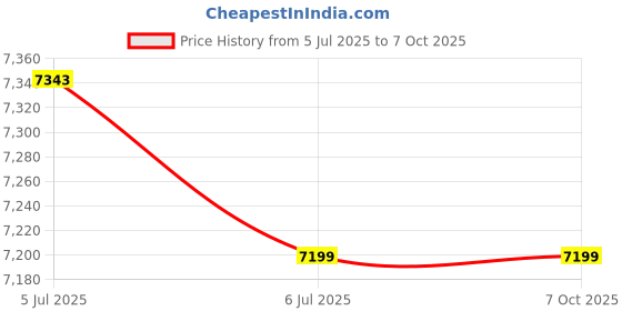 myntra.com KINIS Black & Transparent Quirky Jhoomar Ceiling Lamp kinis Price History Graph from 5 Jul 2025 to 6 Oct 2025