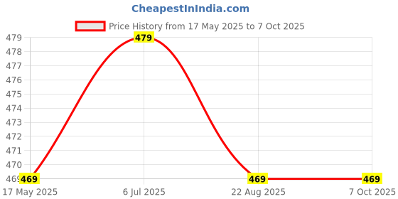 myntra.com KINIS Black & Transparent Textured Metal Abstract Shaped Wall Lamp With Bulb kinis Price History Graph from 17 May 2025 to 6 Oct 2025