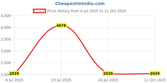 myntra.com KINIS Black & White 3 Pieces Textured Abstract Shaped Ceiling Lamp kinis Price History Graph from 6 Jul 2025 to 10 Oct 2025
