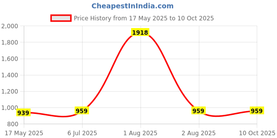 myntra.com KINIS Black & White Abstract Shaped Acrylic Wall Lamp kinis Price History Graph from 17 May 2025 to 9 Oct 2025