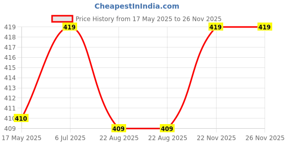 myntra.com KINIS Black & White Acrylic Wall Lamp kinis Price History Graph from 17 May 2025 to 25 Nov 2025