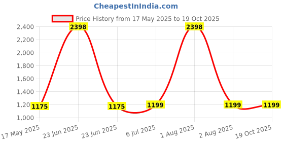 myntra.com KINIS Black & White Floral Printed Wooden Spherical Shaped Wall Lamp kinis Price History Graph from 17 May 2025 to 17 Oct 2025