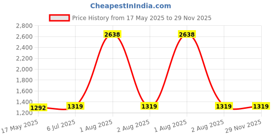 myntra.com KINIS Black & White Floral Textured Metal Bell Shaped Wall Lamp kinis Price History Graph from 17 May 2025 to 29 Nov 2025