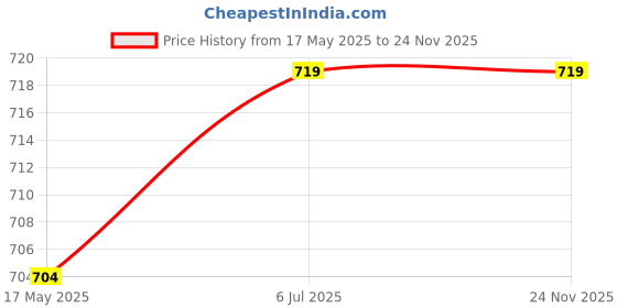 myntra.com KINIS Black & White Frustum Shaped Wall Lamp kinis Price History Graph from 17 May 2025 to 23 Nov 2025