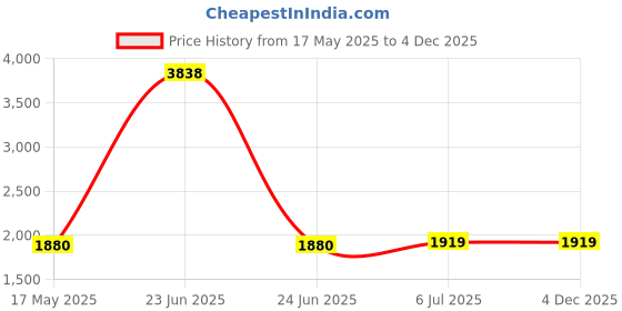 myntra.com KINIS Black & White Metal Frustum Shaped Wall Lamp kinis Price History Graph from 17 May 2025 to 3 Dec 2025