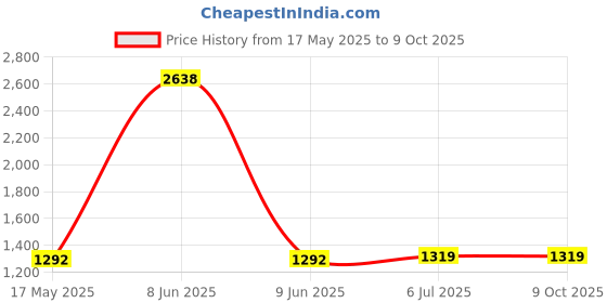 myntra.com KINIS Black & White Metal Quirky Abstract Shaped Shaped Wall Lamp kinis Price History Graph from 17 May 2025 to 9 Oct 2025