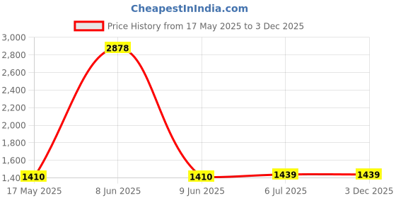 myntra.com KINIS Black & White Metal Quirky Cylinder Shaped Wall Lamp With Bulb kinis Price History Graph from 17 May 2025 to 2 Dec 2025